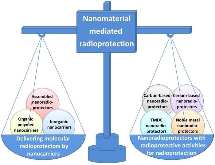 radiosensitization